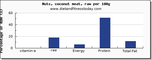 vitamin a, rae and nutrition facts in vitamin a in coconut meat per 100g